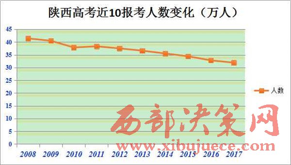 陕西高考报名人数十年减少10万人 未来三年或