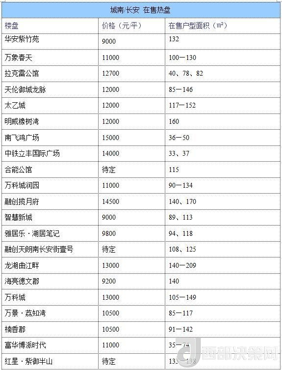 12月西安房价地图：主城区11396元/平 刚需死心？