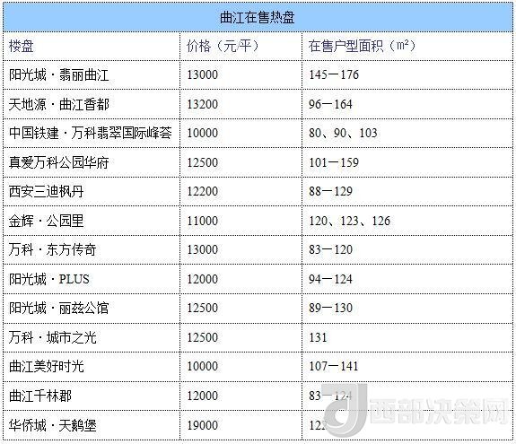 12月西安房价地图：主城区11396元/平 刚需死心？