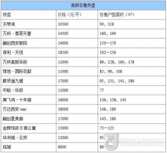 12月西安房价地图：主城区11396元/平 刚需死心？