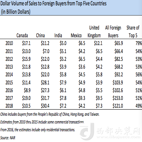 前五大在美买房国家历年在美买房金额变化，中国从2013年起开始领跑 来源：NAR报告