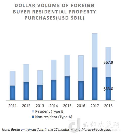 居住和不居住美国的外国投资者在美买房金额变化 来源：NAR报告