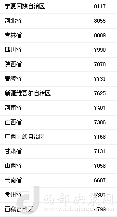 上半年31省区市人均消费支出。来自国家统计局
