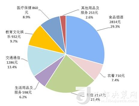 2018年上半年居民人均消费支出及构成。来自国家统计局