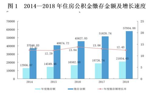 来源:住房和城乡建设部、财政部、中国人民银行联合发布的《全国住房公积金2018年年度报告》。