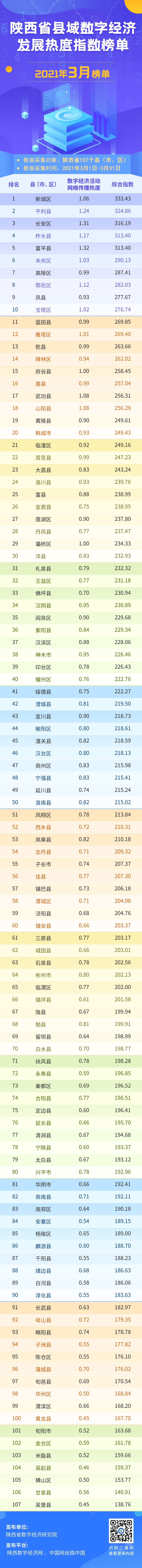 3月县域数字经济指数