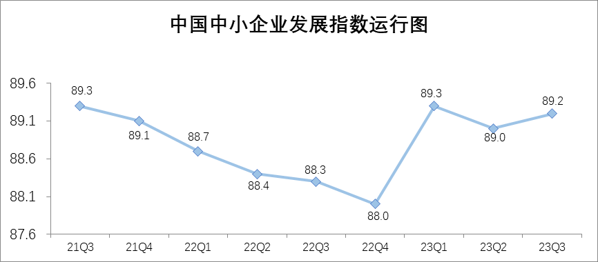 政策组合拳落地生效 三季度中国中小企业发展指数回升